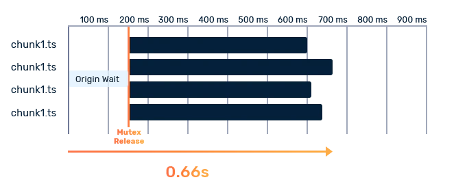 Request coalescing
comparison