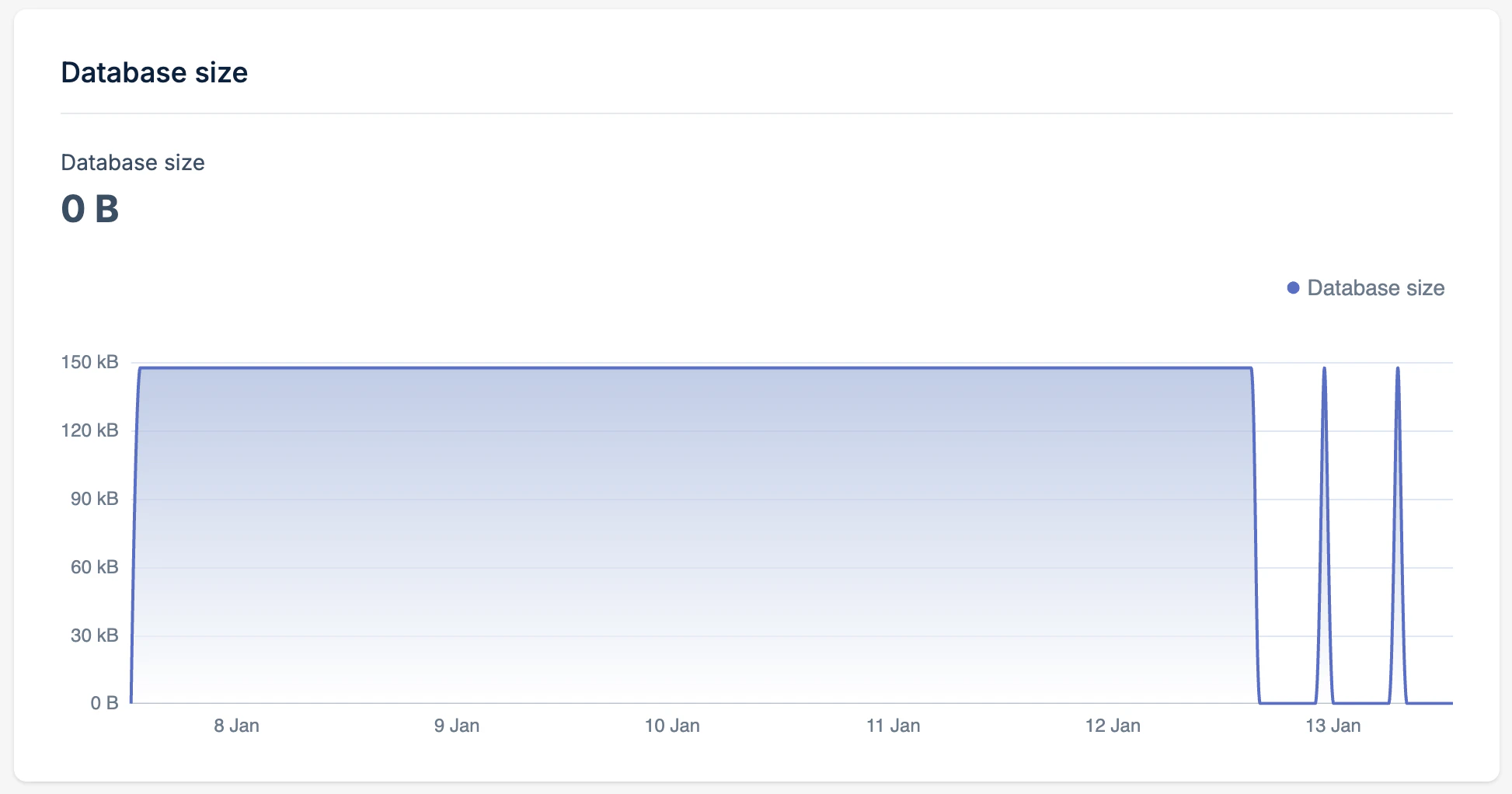 Database Size
