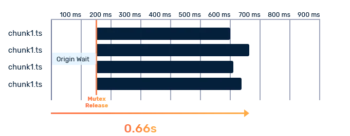 Request coalescing
comparison