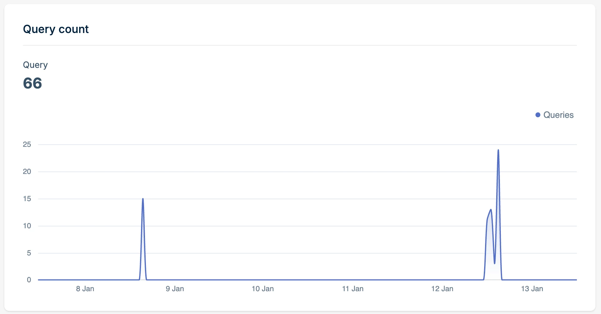 Query Count