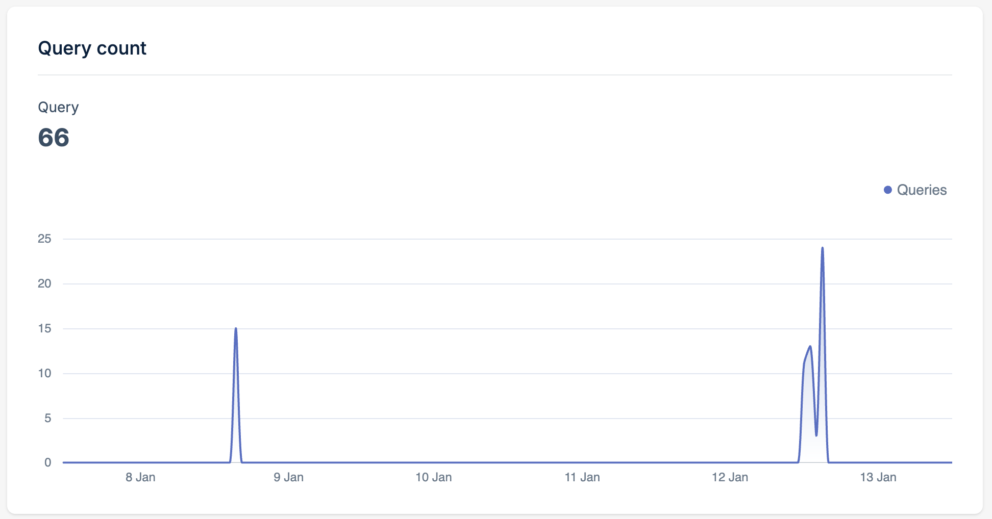 Query Count