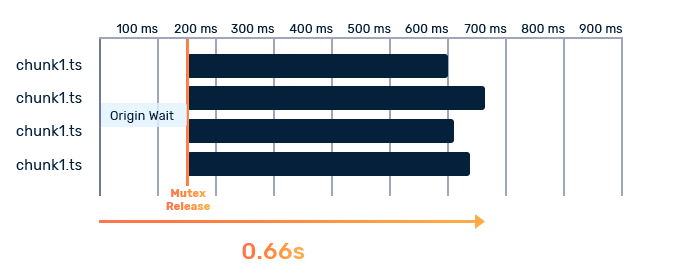 Request coalescing
comparison