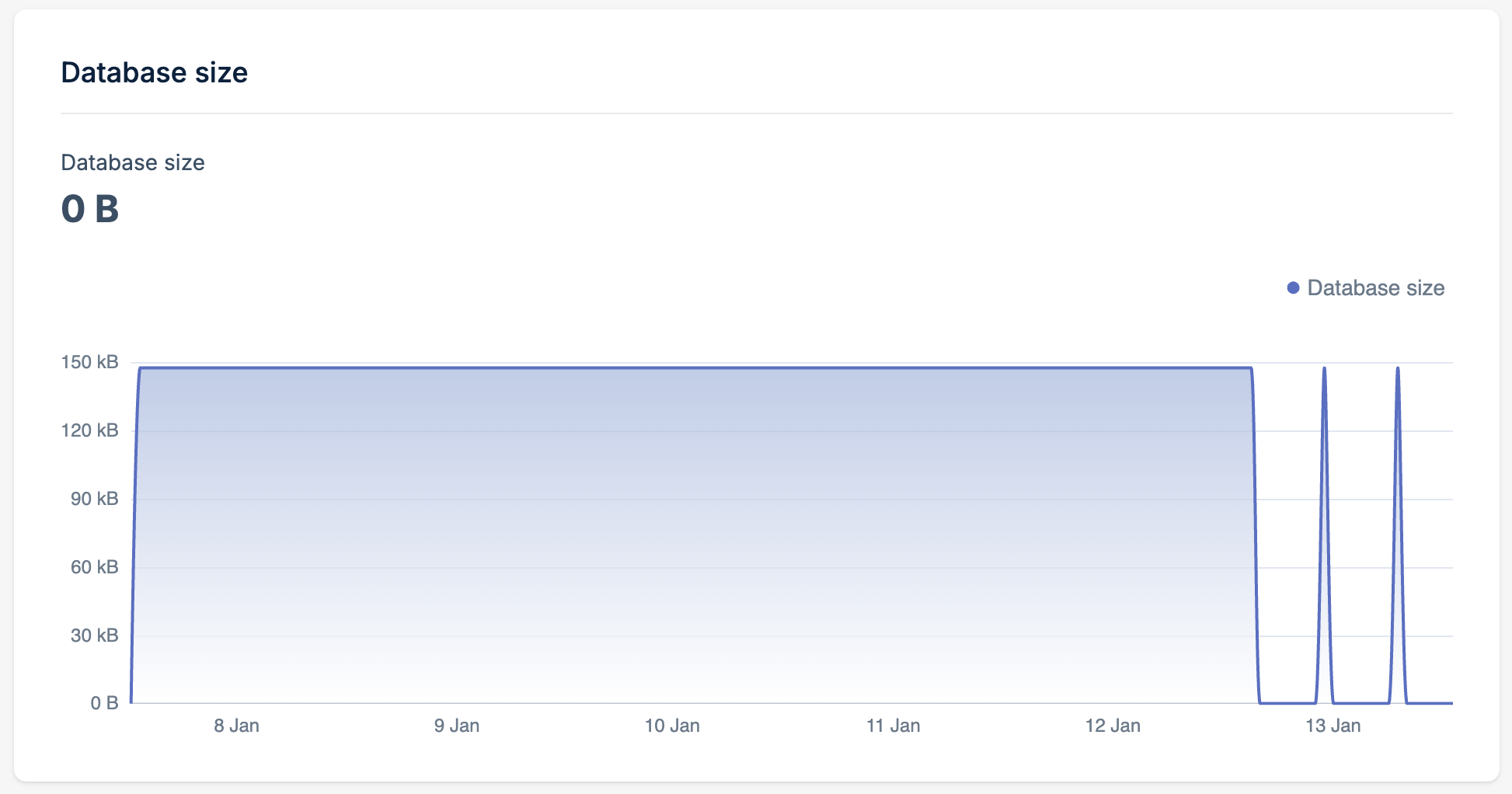 Database Size