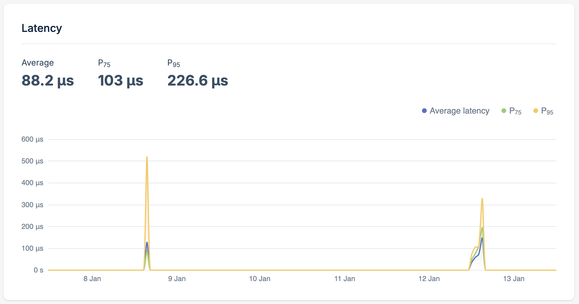 Latency Metrics