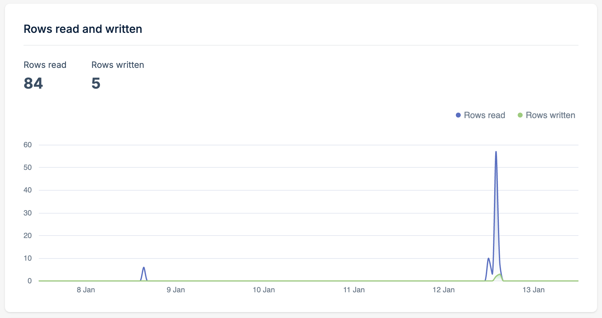 Rows Read and Written