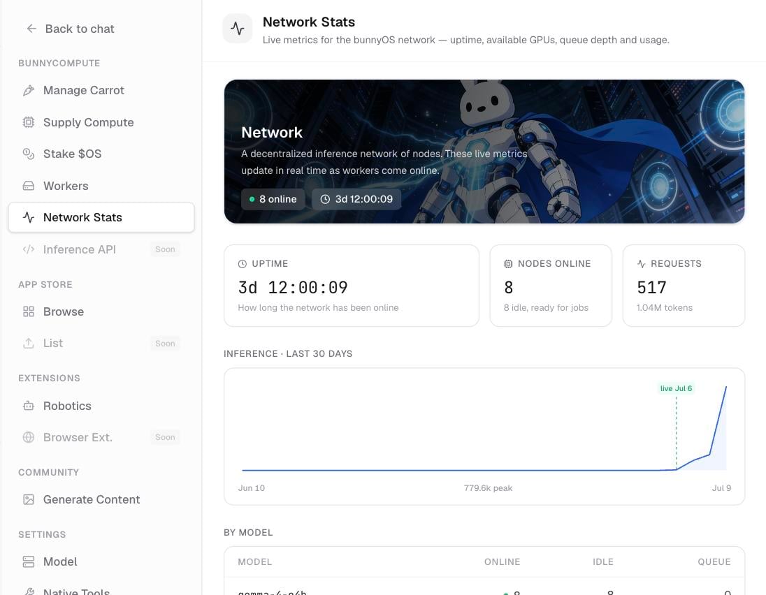 The bunnyOS Network Stats screen with live network activity