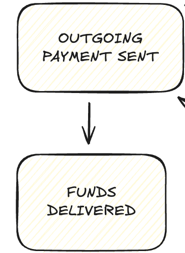 Outgoing payment status flow diagram