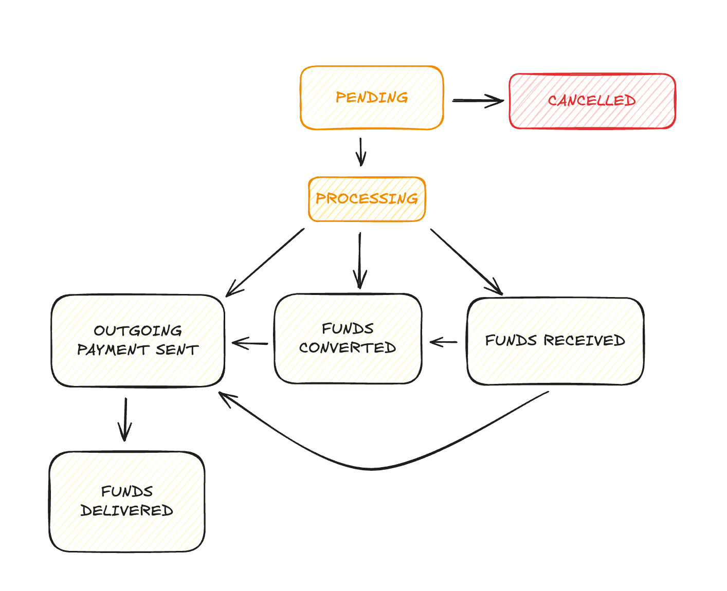 Transfer Status Change Map