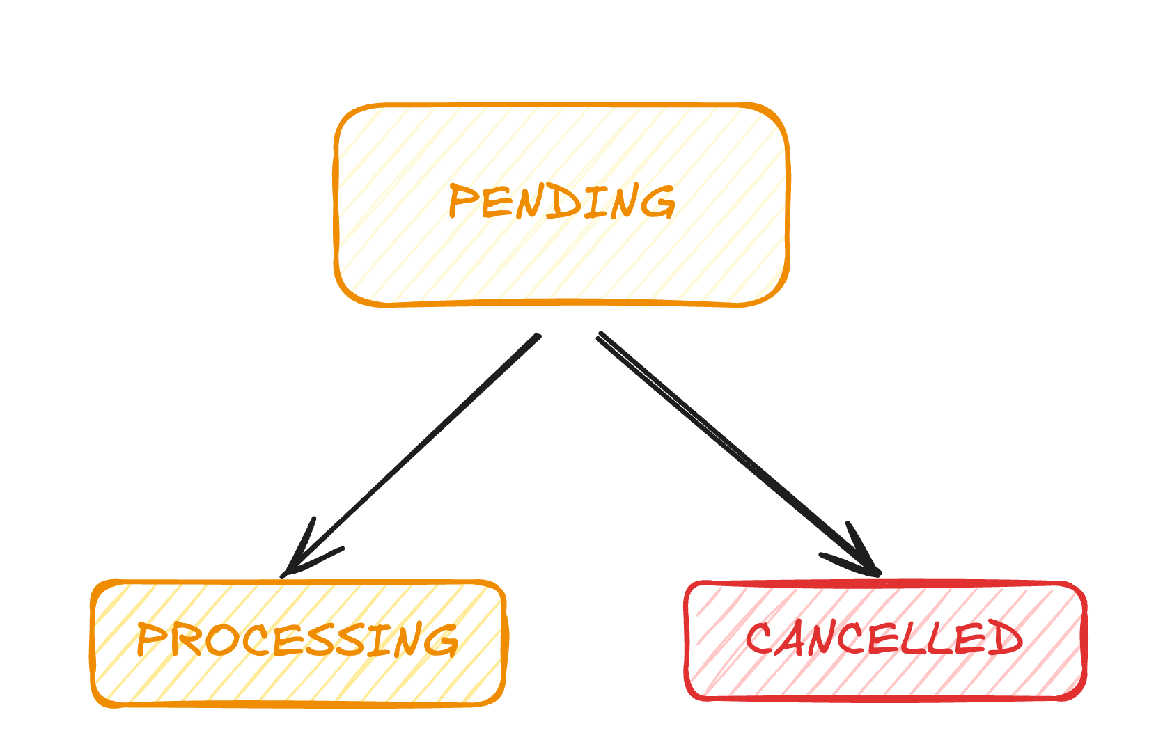 Pending status flow diagram
