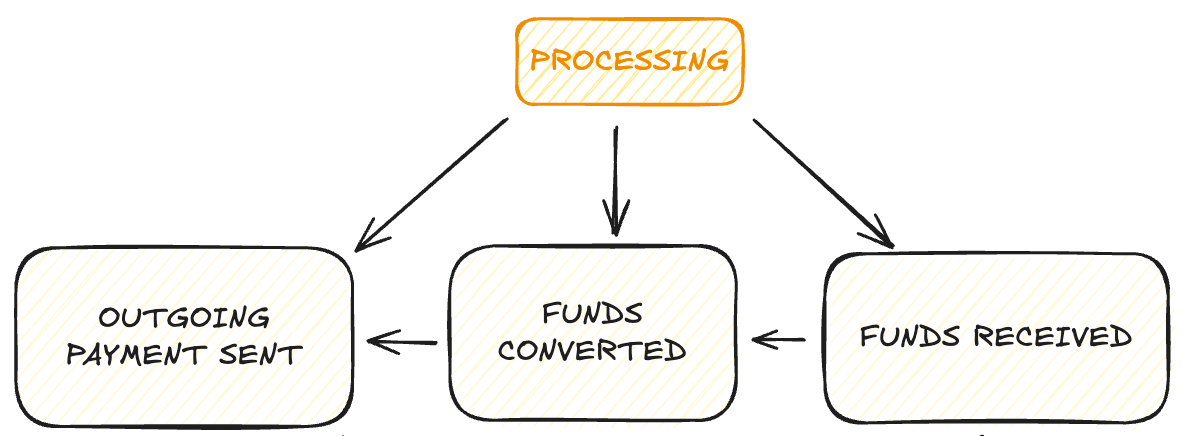 Processing status flow diagram