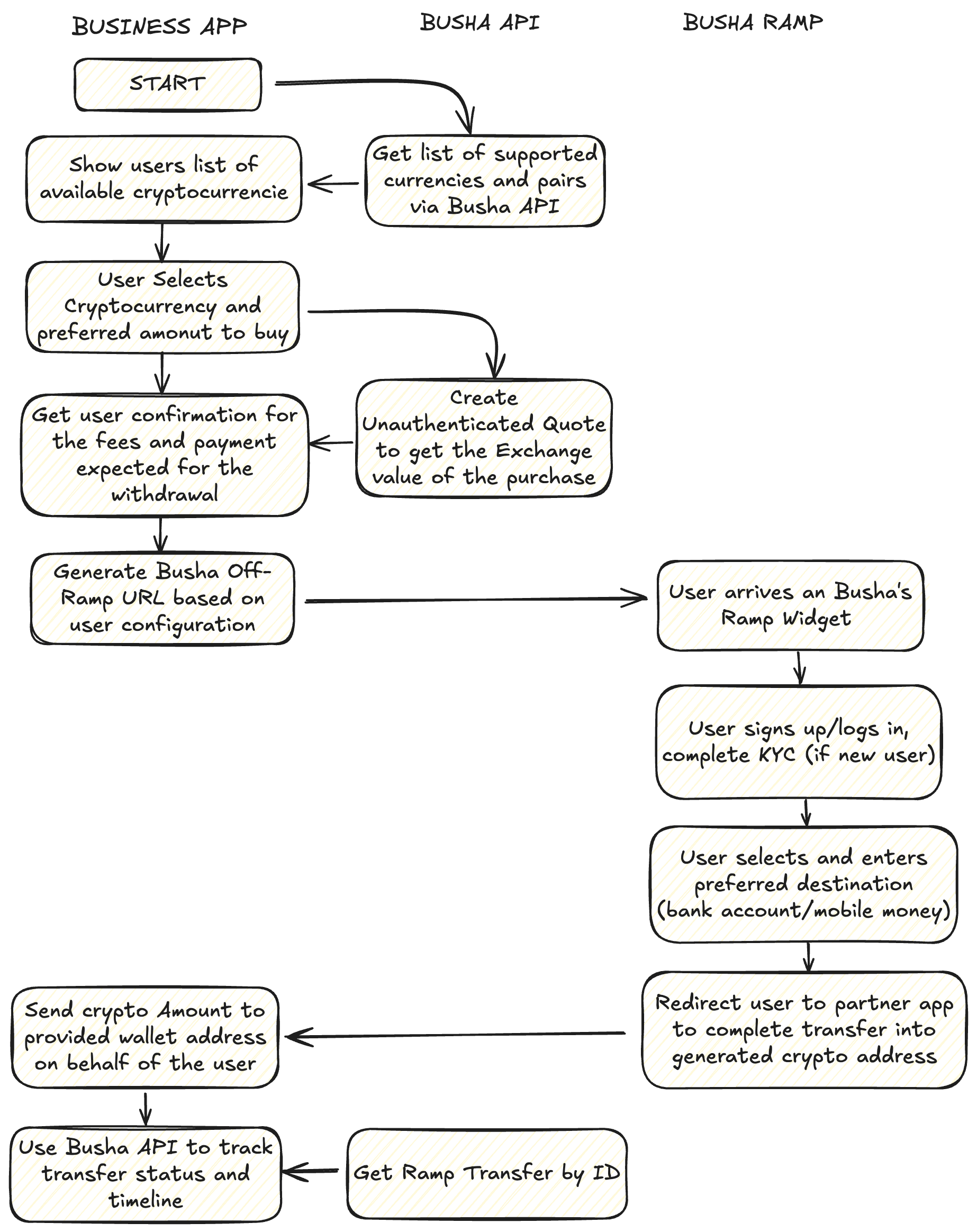 Off-Ramp widget usage flow