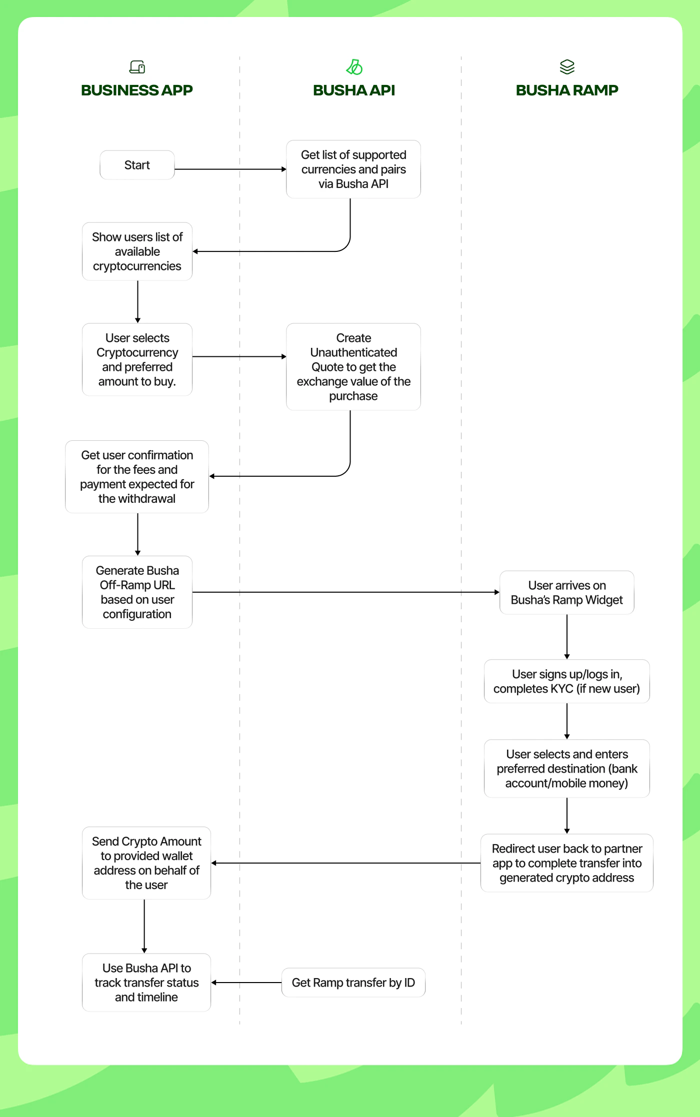 Off-Ramp widget usage flow