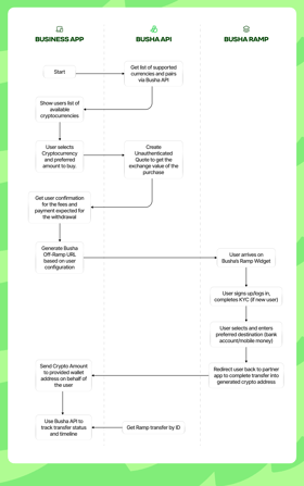 Widget Ramp Off-Ramp Widget • Busha Developer Documentation