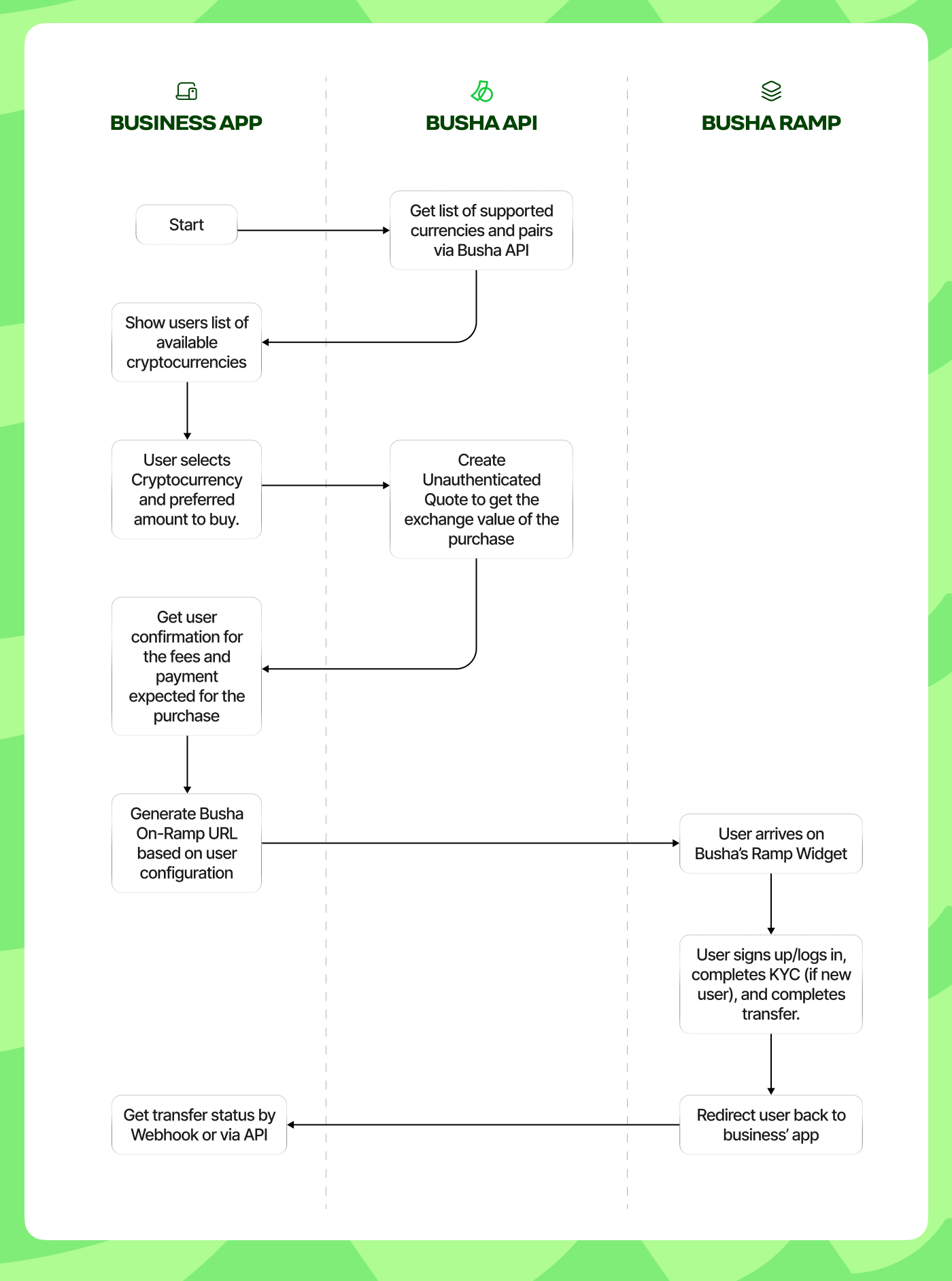 On-Ramp Widget • Busha Developer Documentation
