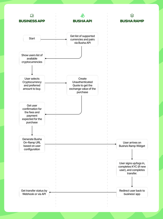 Widget Ramp On-Ramp Widget • Busha Developer Documentation