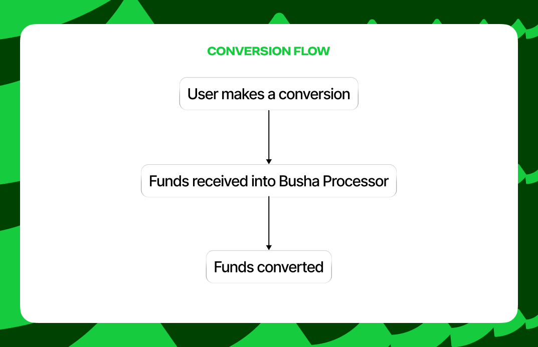 Conversion Flow from currency to currency
