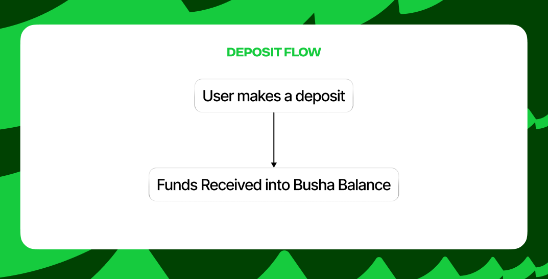 Deposit Flow for Busha Transfer