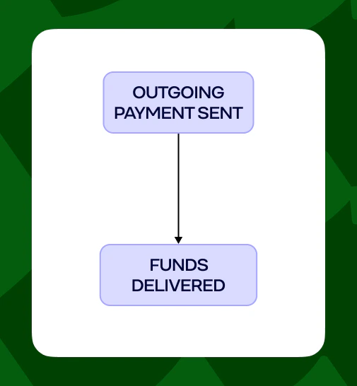 Outgoing payment status flow diagram