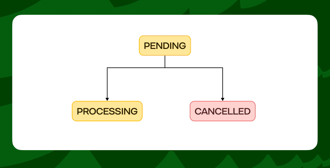 Pending status flow diagram