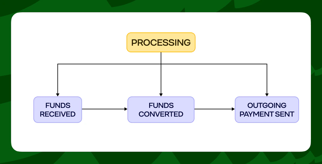 Processing status flow diagram
