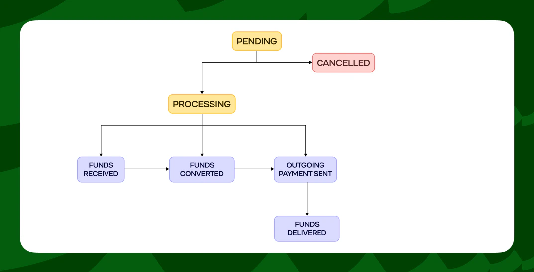 Transfer Status Change Map