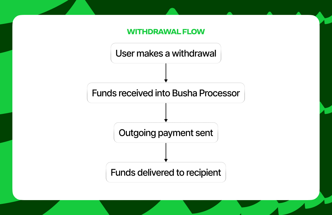 Withdrawal Flow on Busha