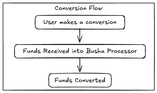 Conversion Flow from currency to currency