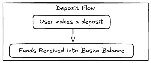 Deposit Flow for Busha Transfer