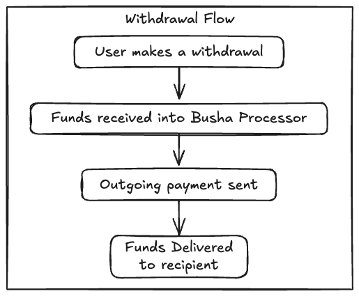 Withdrawal Flow on Busha