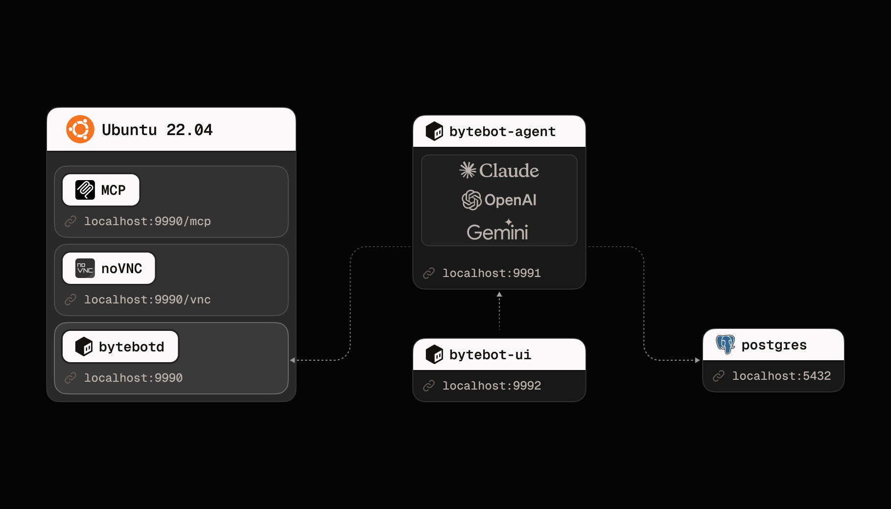 Bytebot Architecture Diagram