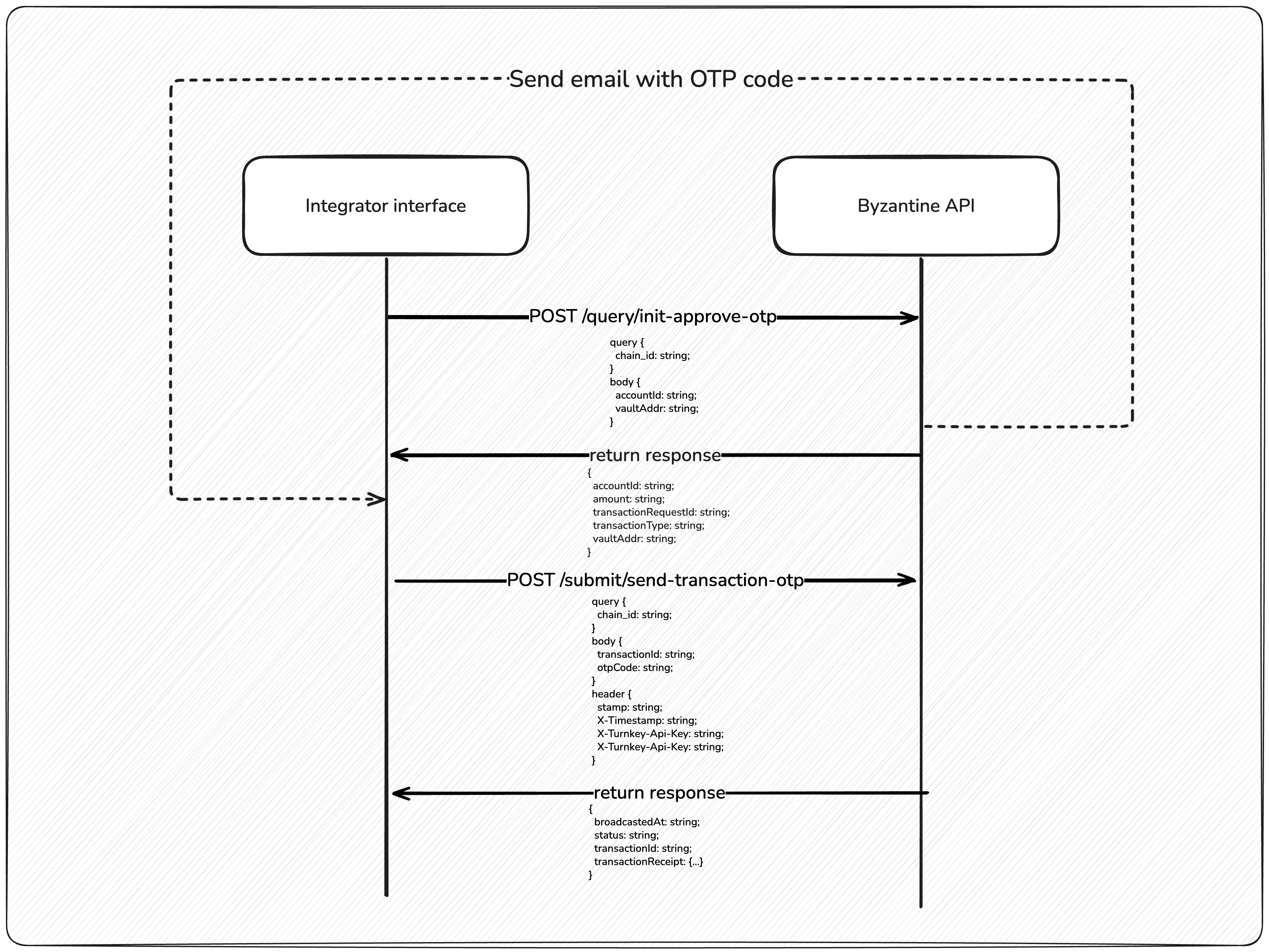 Flow to approve a vault with OTP