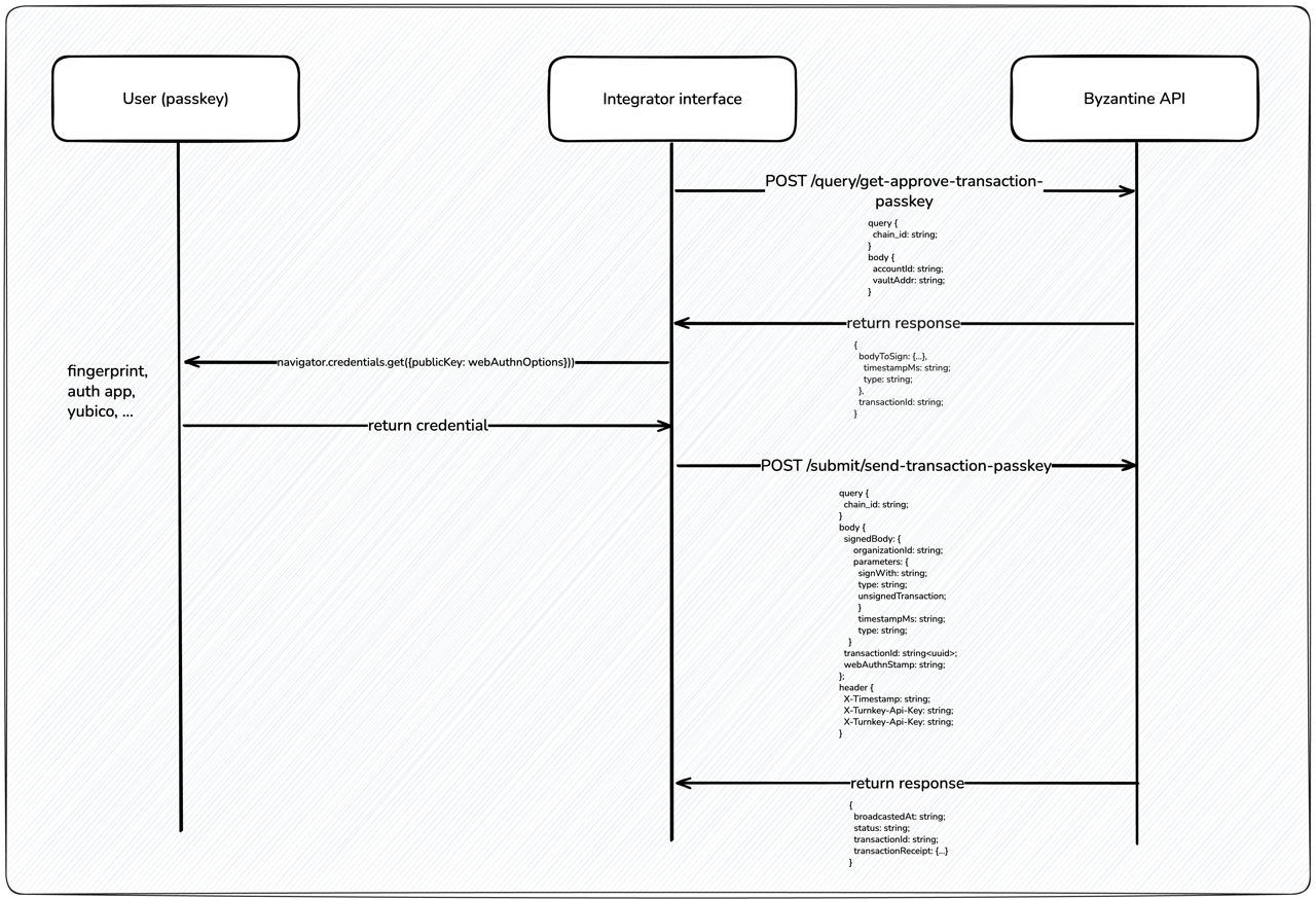 Flow to approve a vault with Passkey