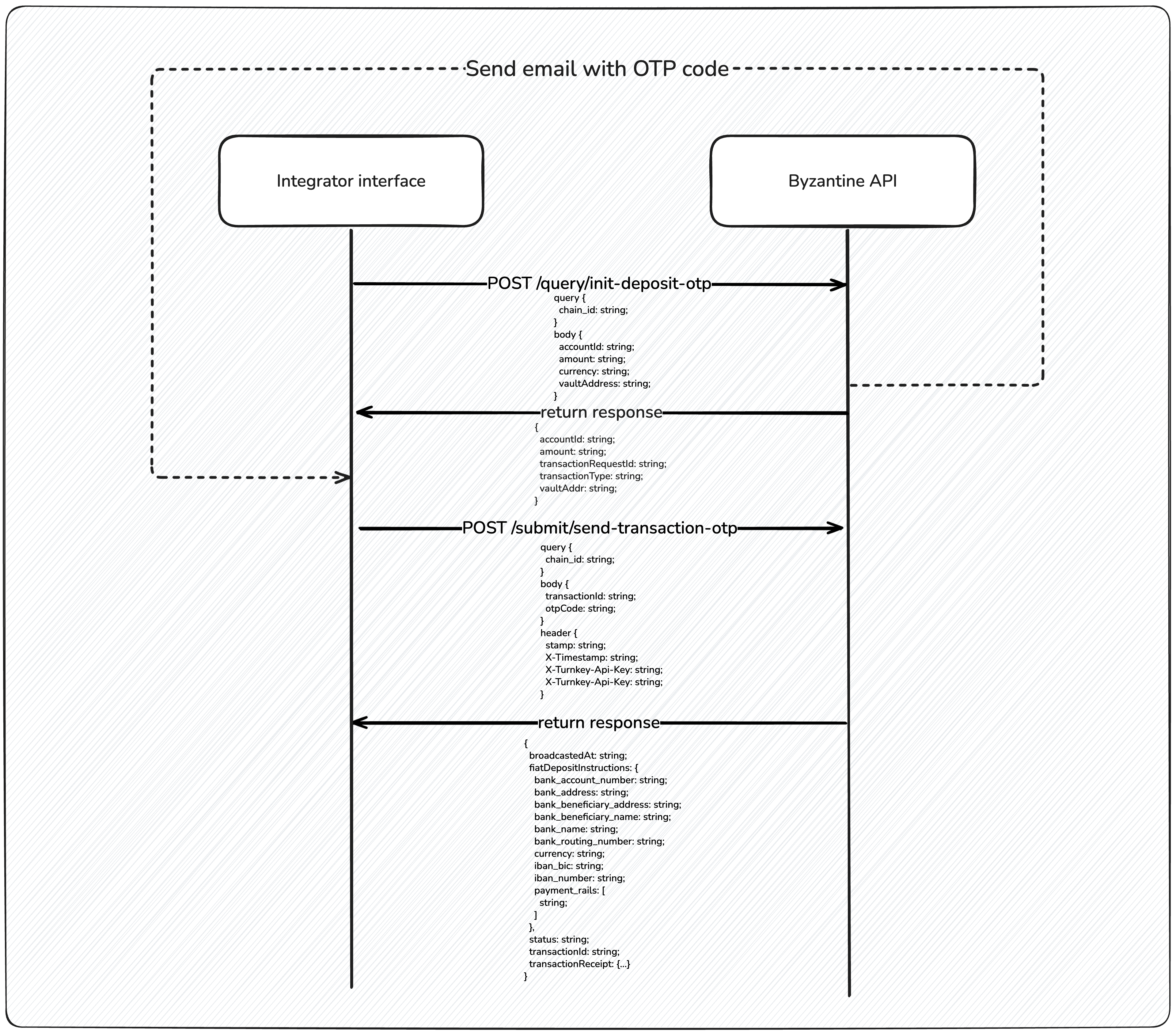 Flow to deposit with OTP