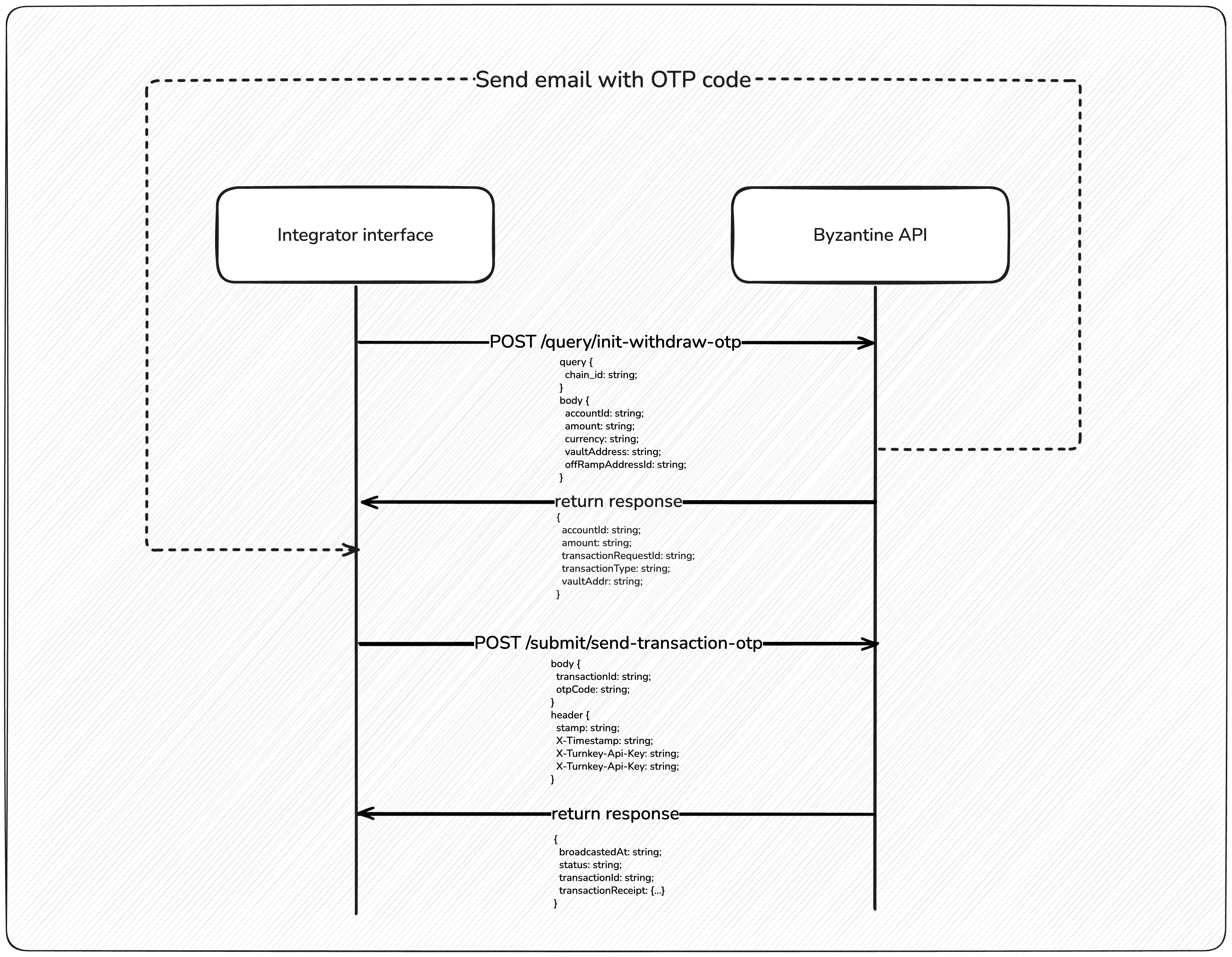 Flow to withdraw with OTP