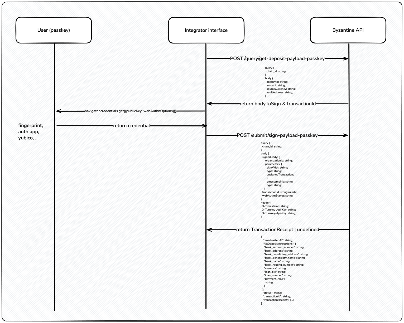 Flow to deposit with Passkey