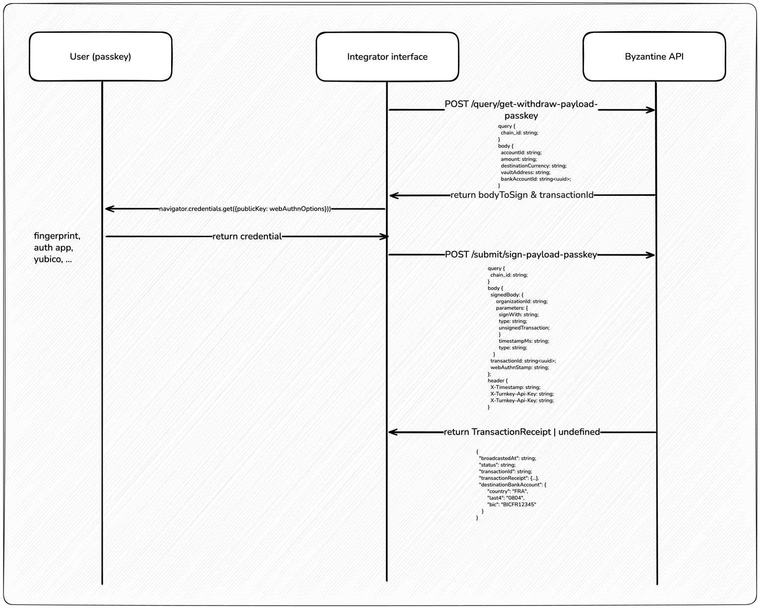 Flow to withdraw with Passkey