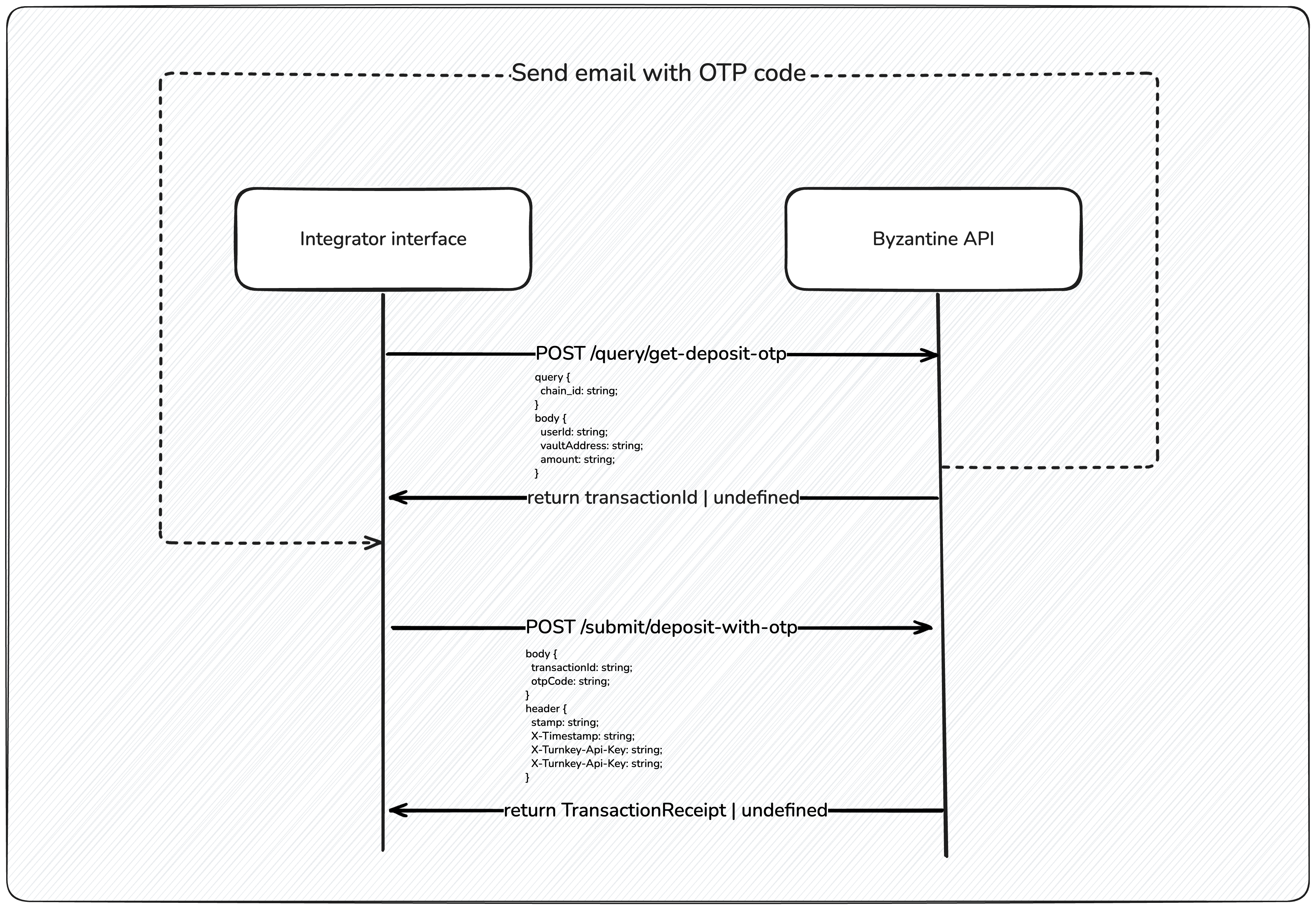 Flow to deposit with OTP