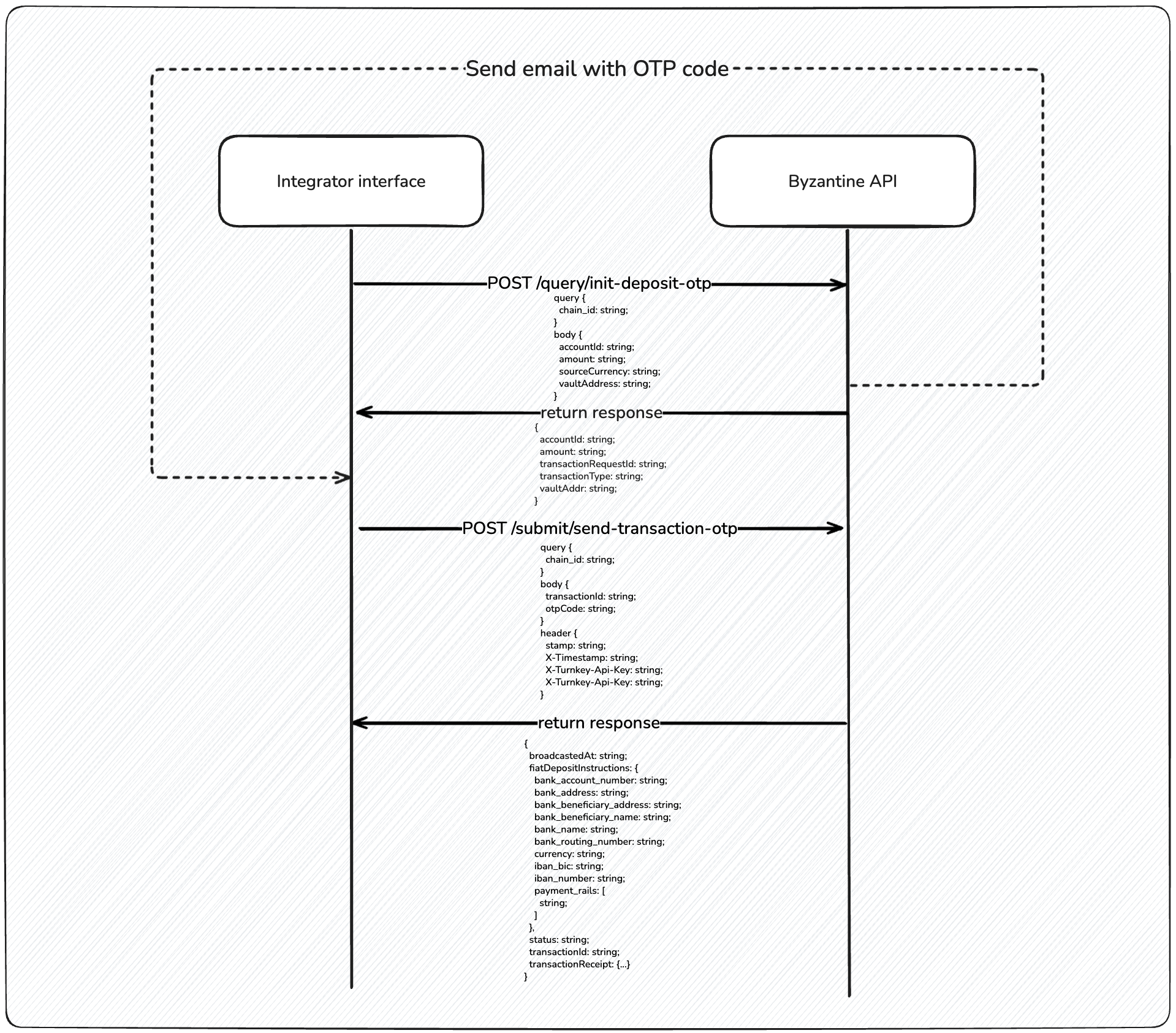 Flow to deposit with OTP