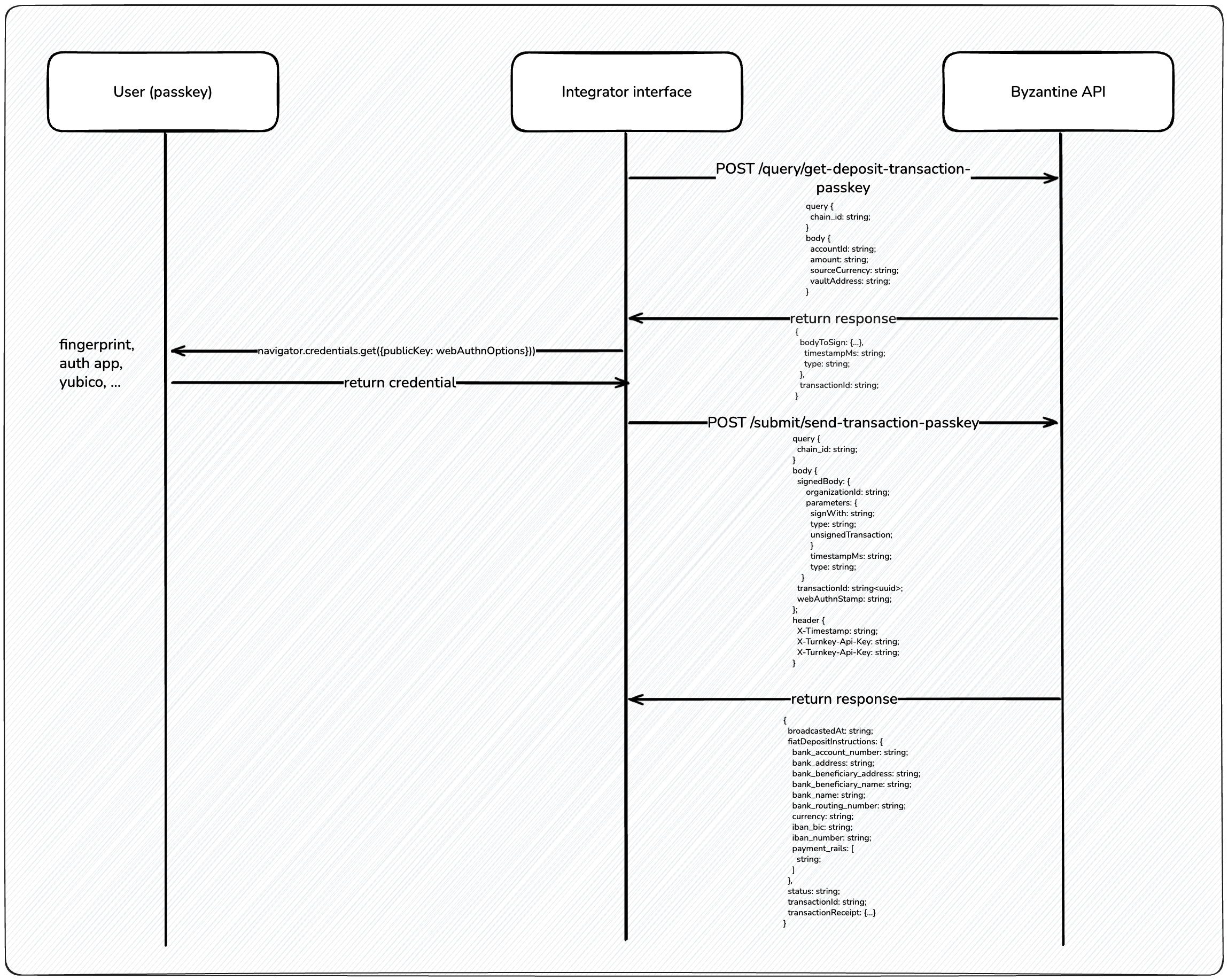 Flow to deposit with Passkey