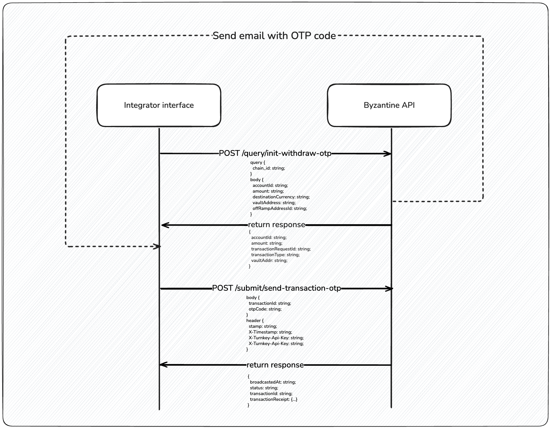 Flow to withdraw with OTP