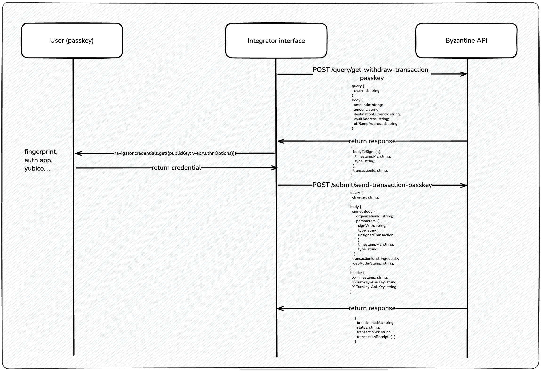 Flow to withdraw with Passkey