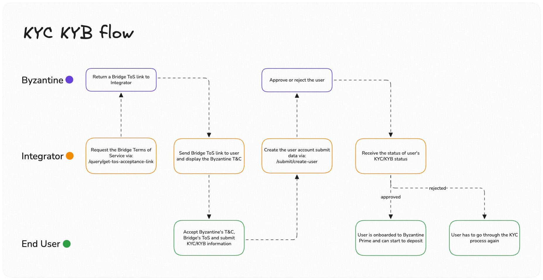KYC and KYB overview
