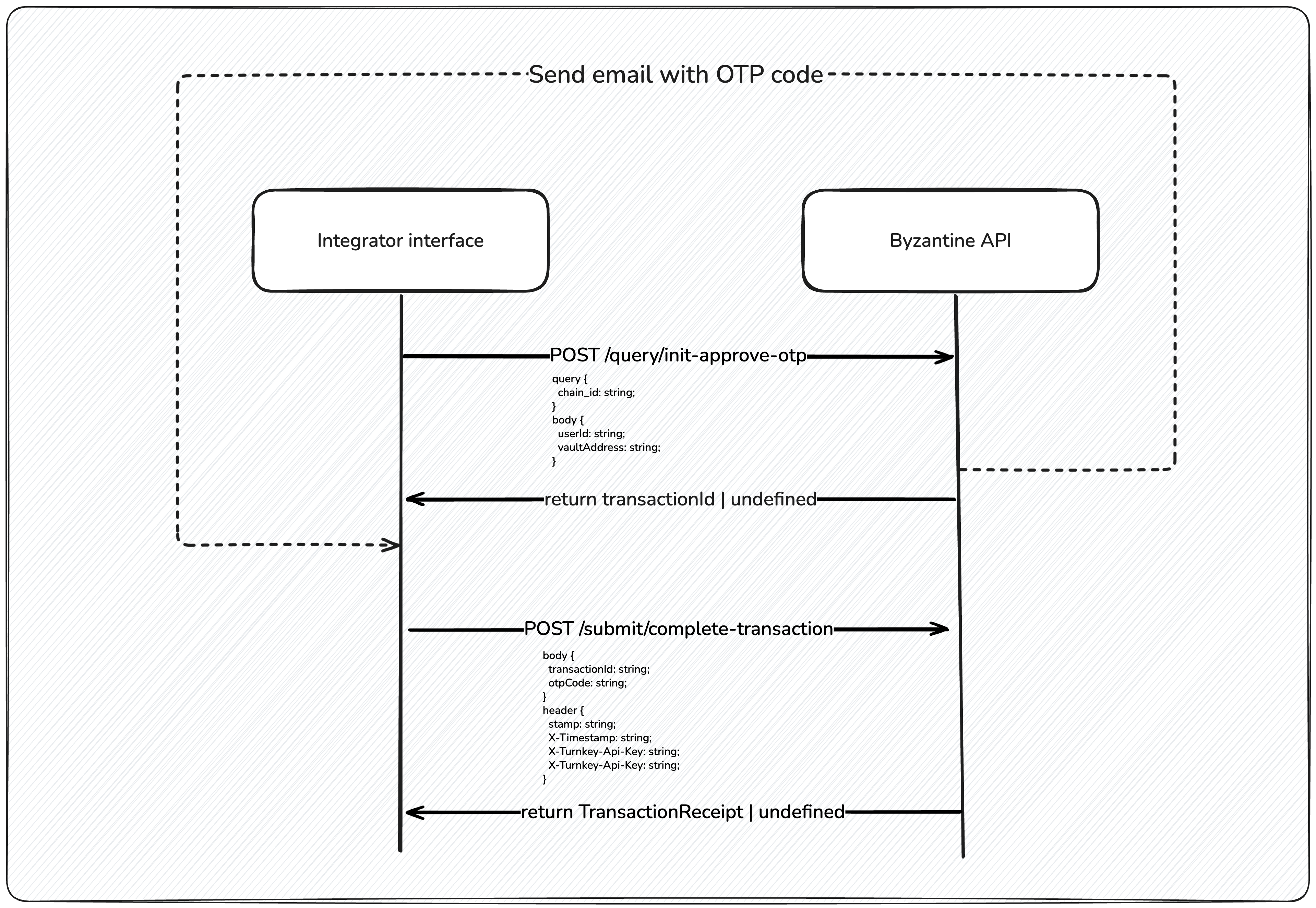 Flow to approve a vault with OTP