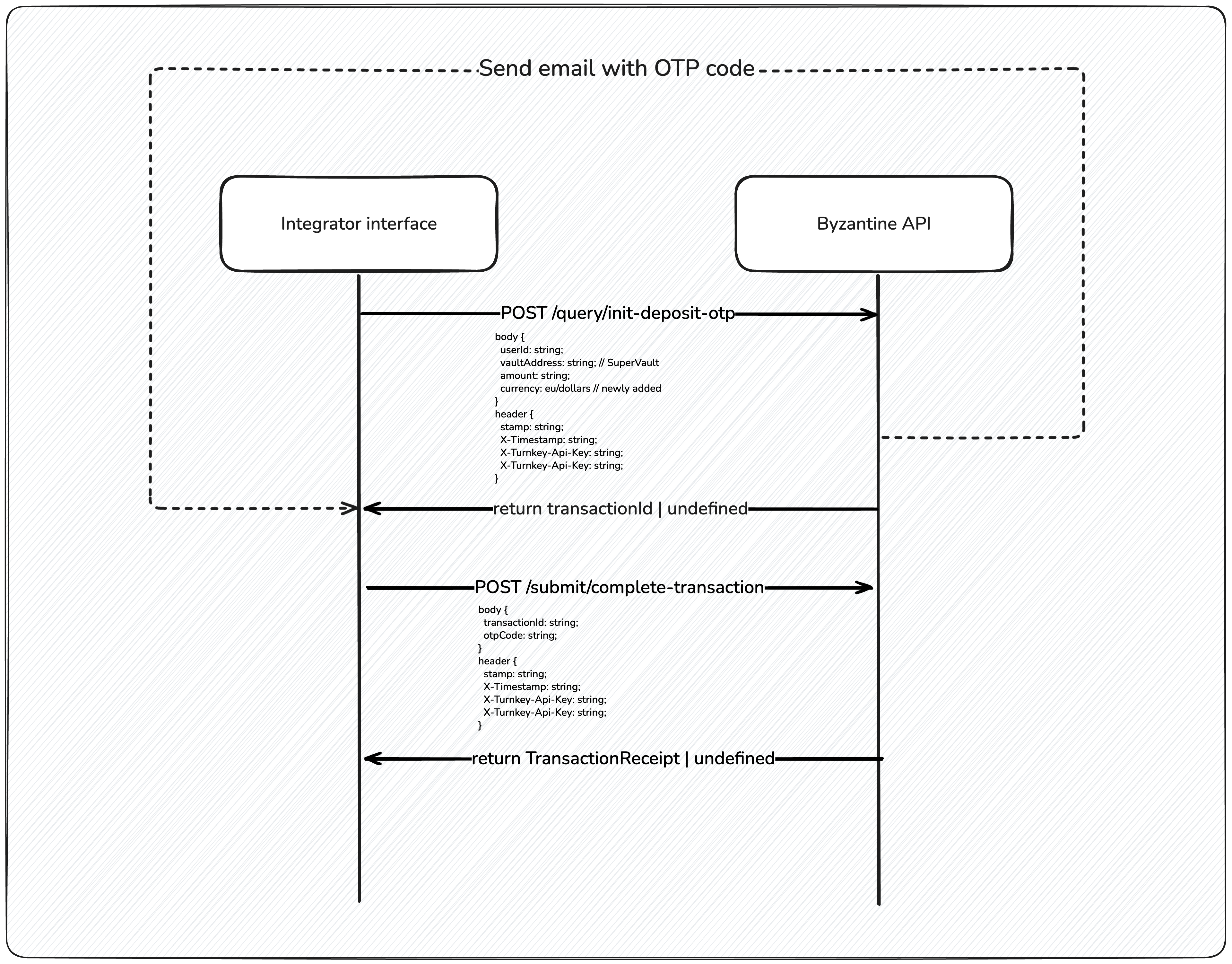 Flow to deposit with OTP