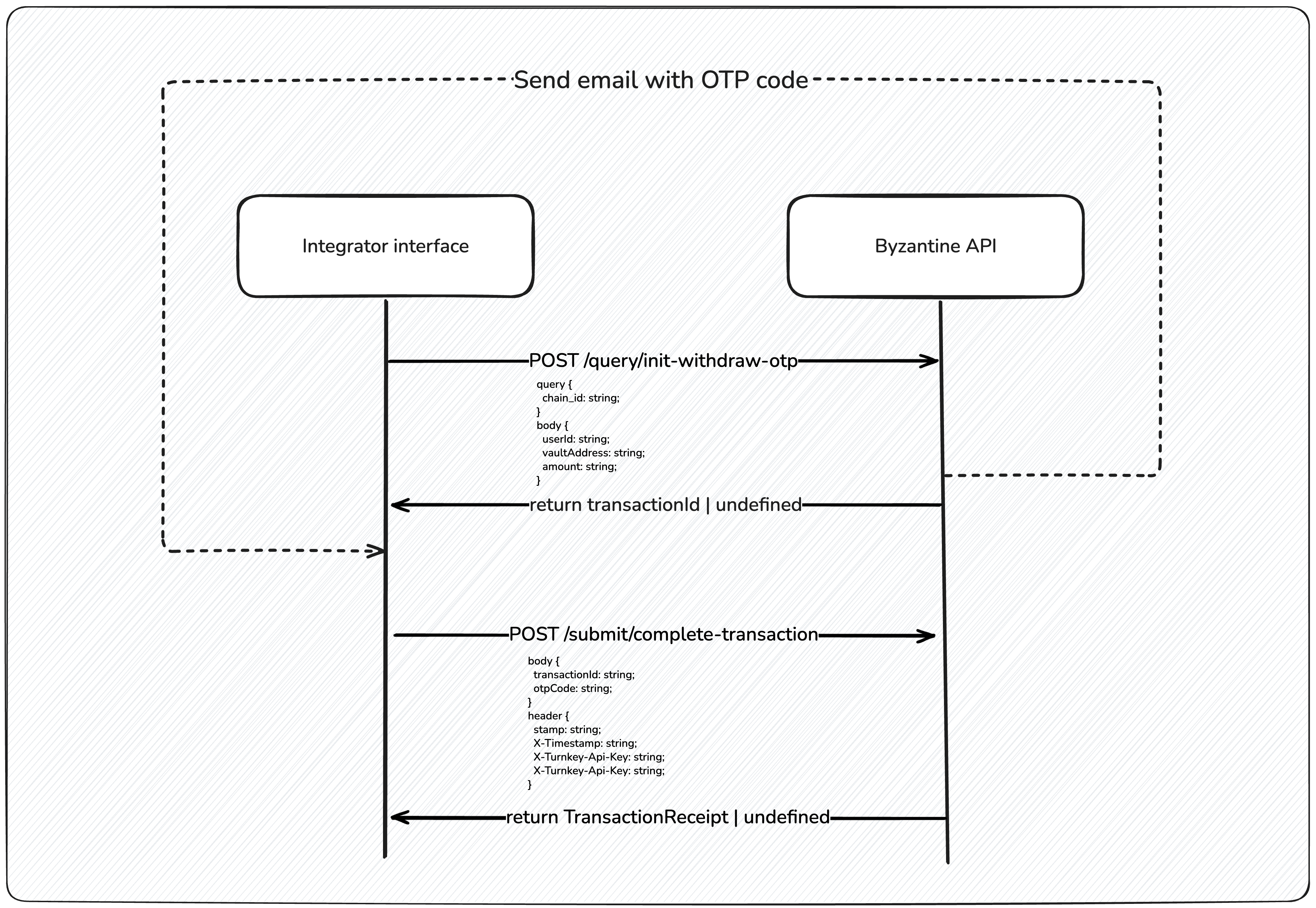 Flow to withdraw with OTP