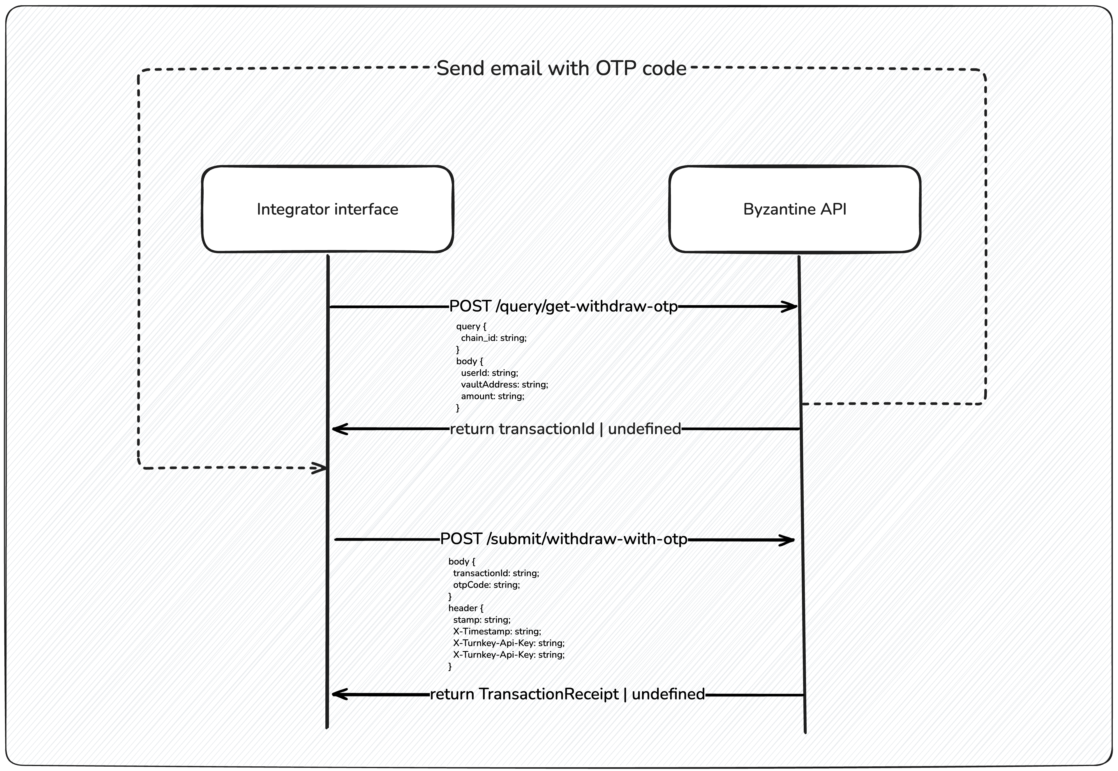 Flow to withdraw with OTP