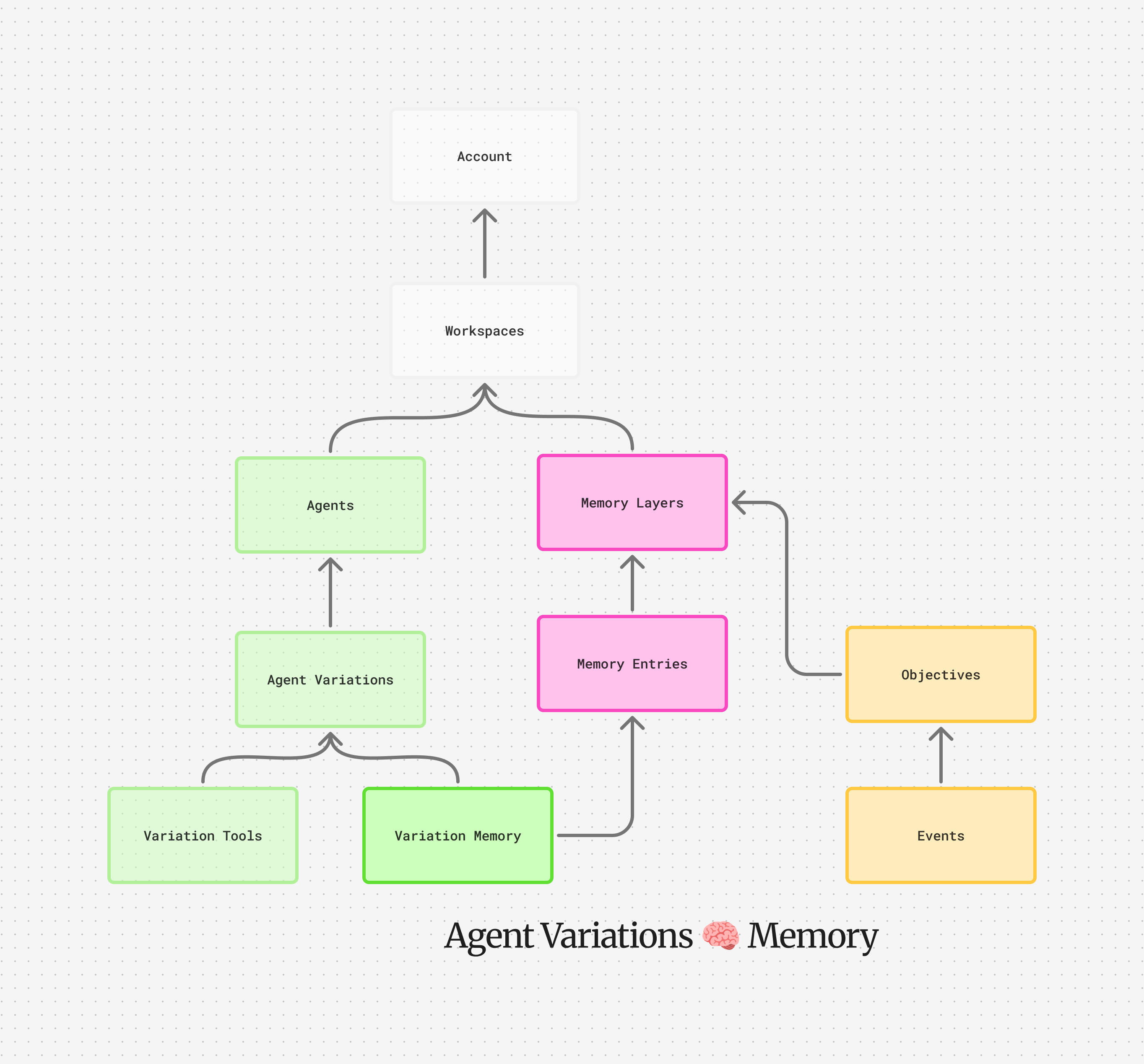 Agent Memory with Objectives DAG