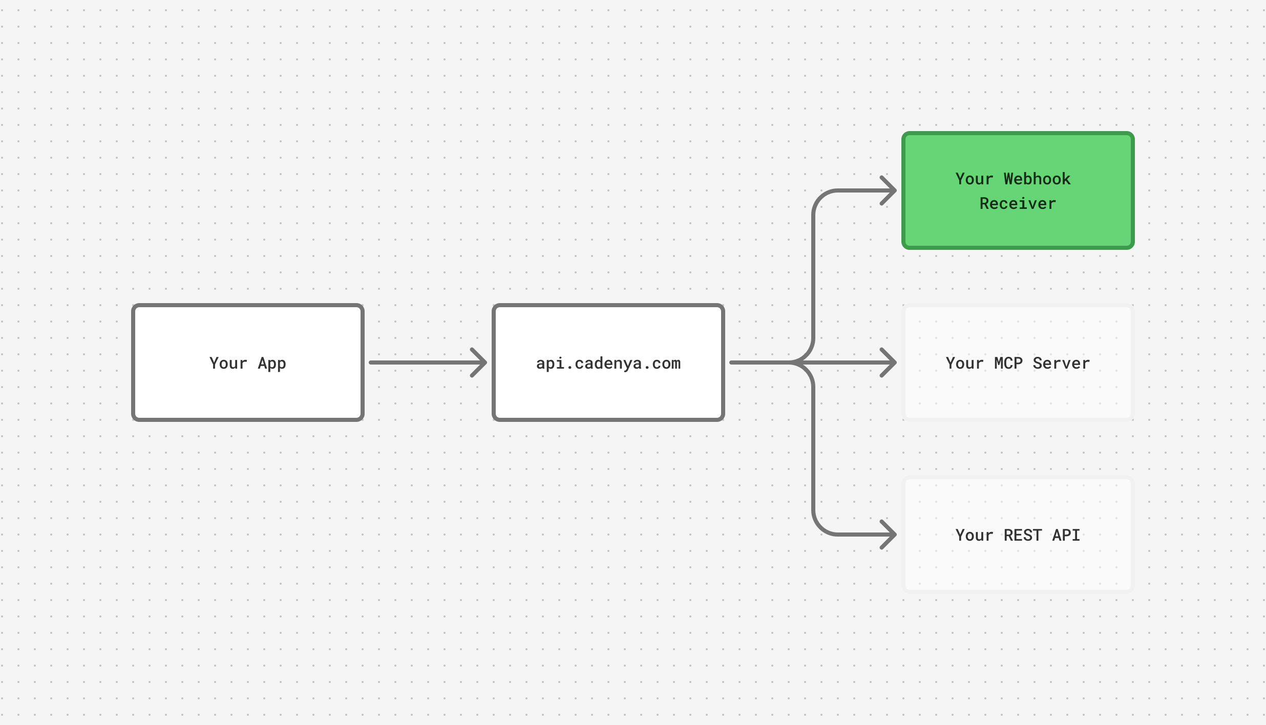 High level app overview
