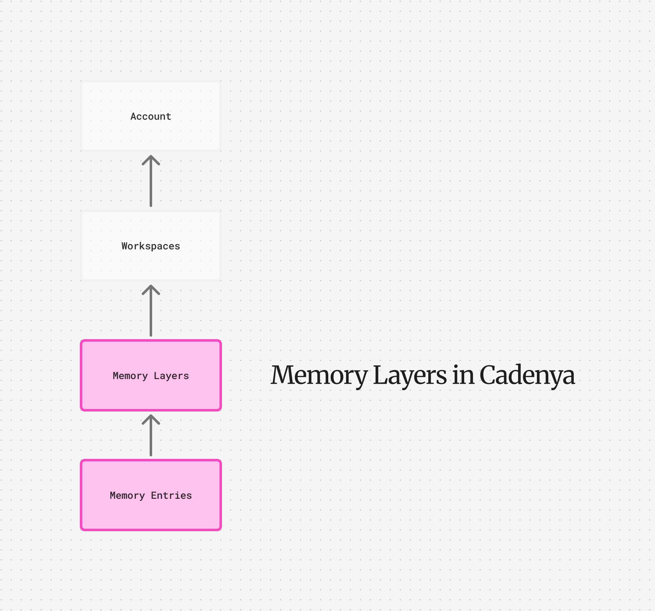 Memory Layers DAG