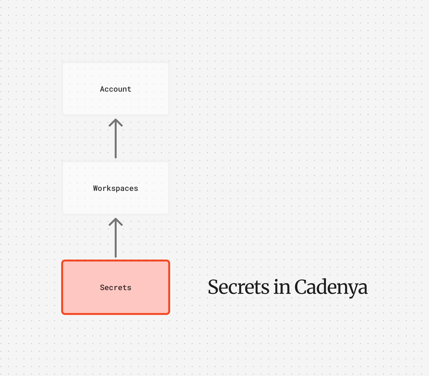Secrets DAG